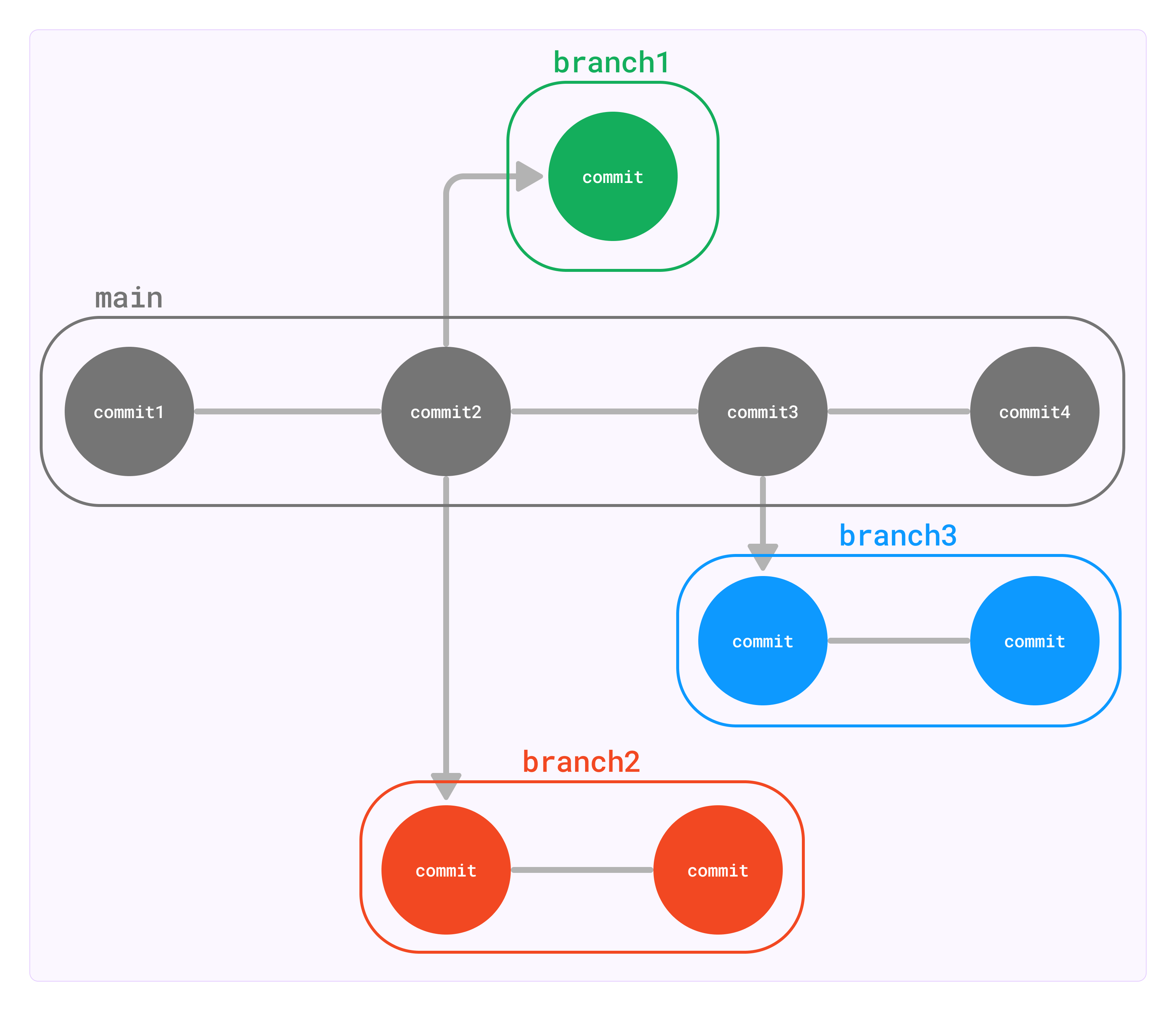 Git Branch Diagram