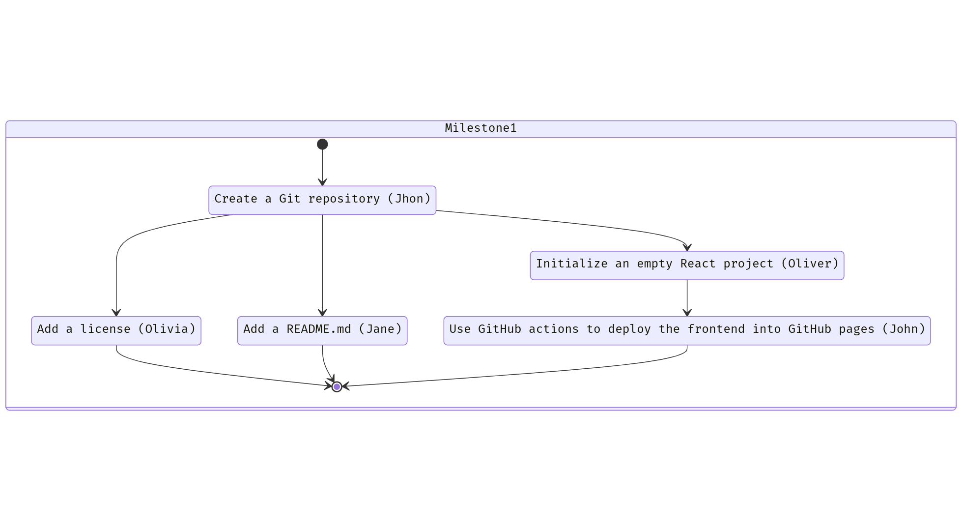 Milestone 1 Plan